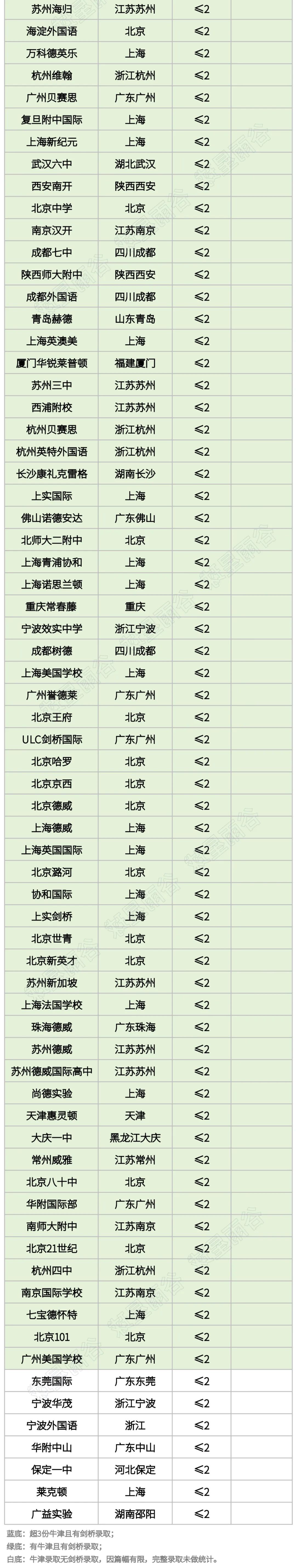 牛津偏爱的134所中国高中，深国交2023届毕业生4人中必有1人为牛剑生  深国交 数据 深圳国际交流学院 牛津大学 剑桥大学 第8张